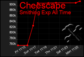 Total Graph of Cheescape