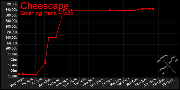 Last 31 Days Graph of Cheescape