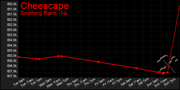 Last 7 Days Graph of Cheescape