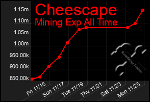 Total Graph of Cheescape