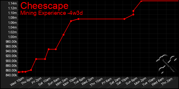 Last 31 Days Graph of Cheescape