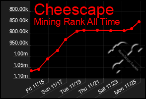 Total Graph of Cheescape