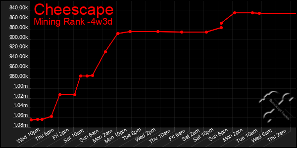 Last 31 Days Graph of Cheescape