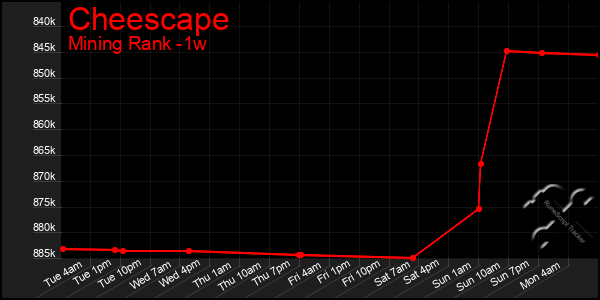 Last 7 Days Graph of Cheescape