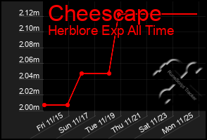 Total Graph of Cheescape