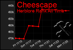 Total Graph of Cheescape