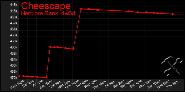 Last 31 Days Graph of Cheescape