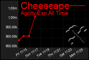 Total Graph of Cheescape