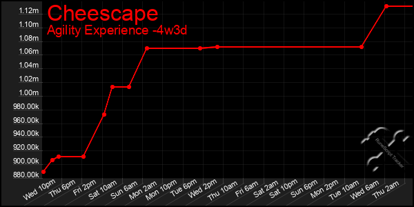 Last 31 Days Graph of Cheescape