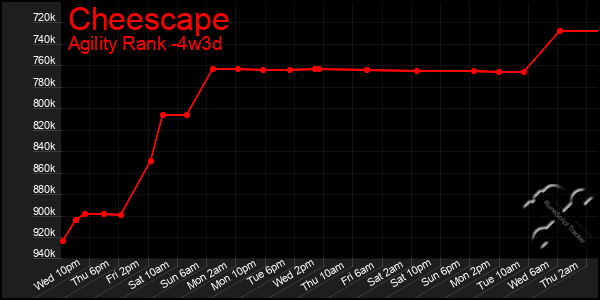 Last 31 Days Graph of Cheescape