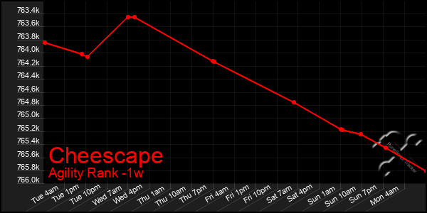 Last 7 Days Graph of Cheescape