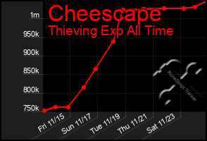 Total Graph of Cheescape