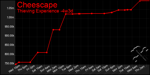 Last 31 Days Graph of Cheescape