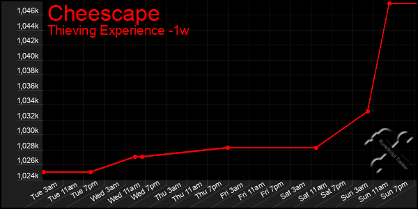 Last 7 Days Graph of Cheescape