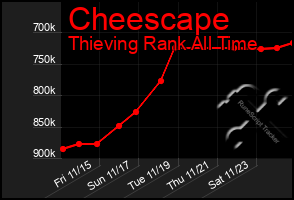 Total Graph of Cheescape