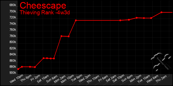 Last 31 Days Graph of Cheescape