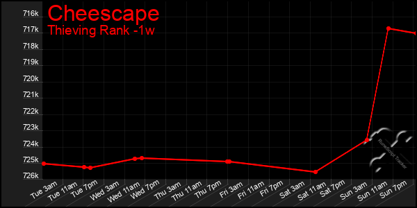 Last 7 Days Graph of Cheescape