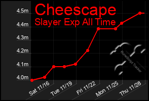 Total Graph of Cheescape