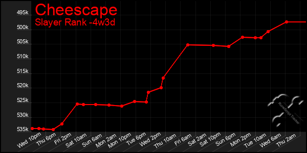 Last 31 Days Graph of Cheescape