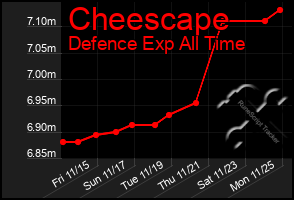 Total Graph of Cheescape