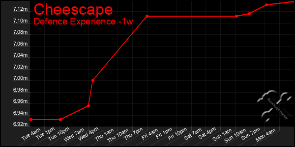 Last 7 Days Graph of Cheescape