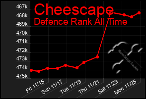 Total Graph of Cheescape