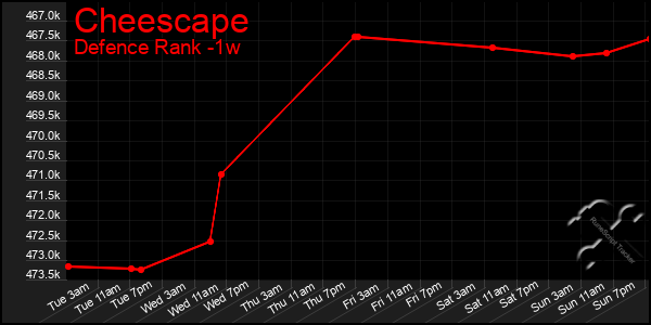 Last 7 Days Graph of Cheescape