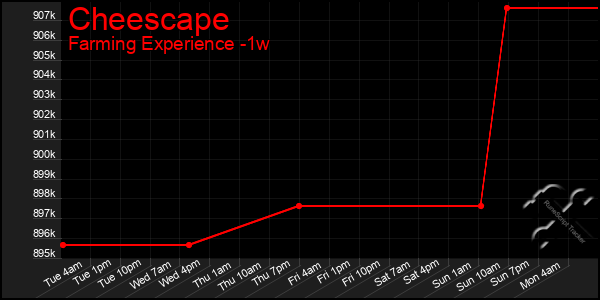 Last 7 Days Graph of Cheescape