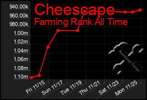 Total Graph of Cheescape