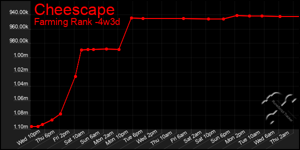 Last 31 Days Graph of Cheescape