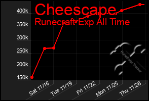 Total Graph of Cheescape