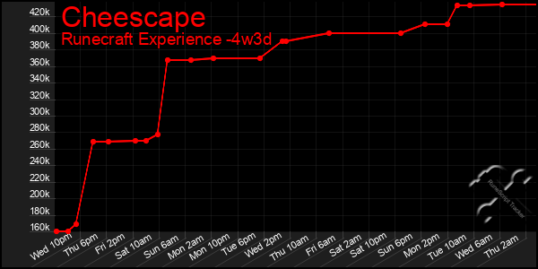 Last 31 Days Graph of Cheescape