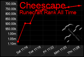 Total Graph of Cheescape