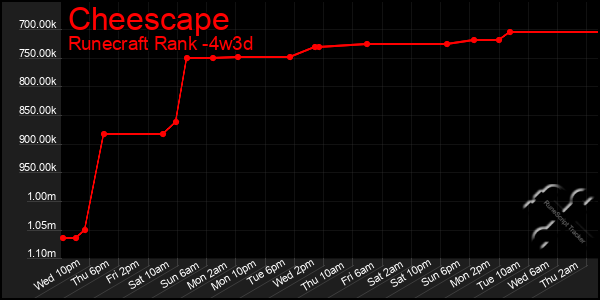 Last 31 Days Graph of Cheescape