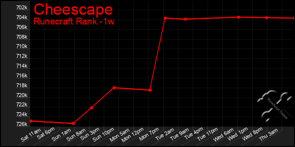 Last 7 Days Graph of Cheescape