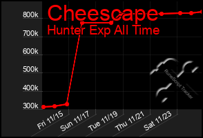 Total Graph of Cheescape