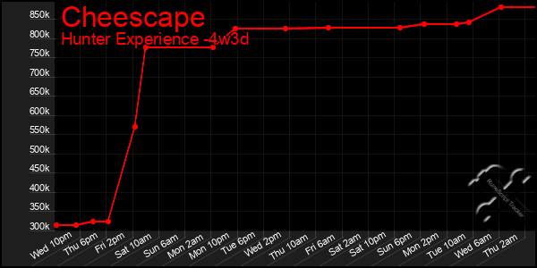 Last 31 Days Graph of Cheescape