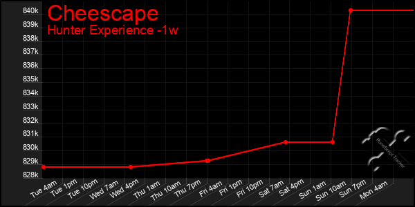 Last 7 Days Graph of Cheescape