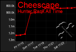 Total Graph of Cheescape