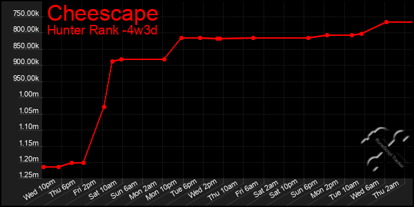 Last 31 Days Graph of Cheescape