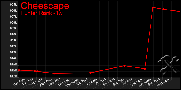 Last 7 Days Graph of Cheescape