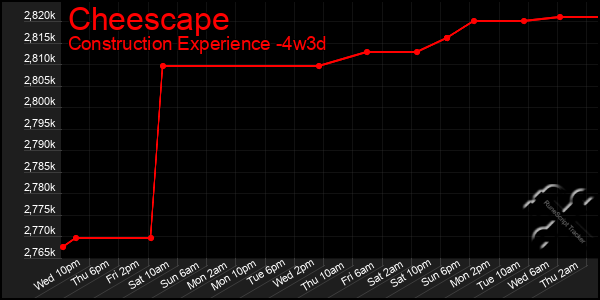 Last 31 Days Graph of Cheescape