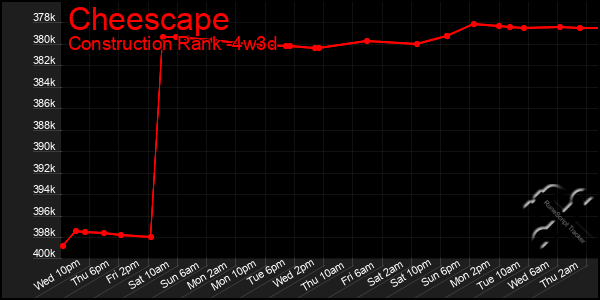 Last 31 Days Graph of Cheescape