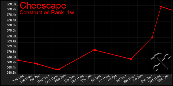 Last 7 Days Graph of Cheescape