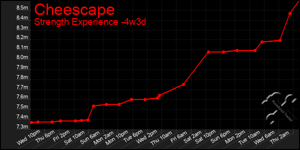 Last 31 Days Graph of Cheescape