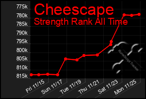 Total Graph of Cheescape