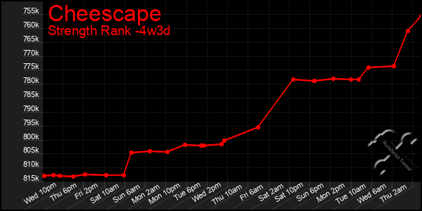 Last 31 Days Graph of Cheescape