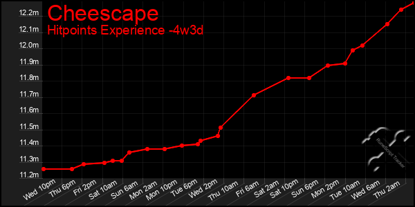 Last 31 Days Graph of Cheescape