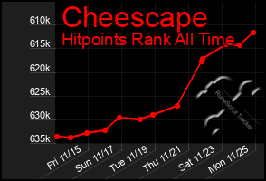 Total Graph of Cheescape