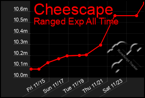 Total Graph of Cheescape